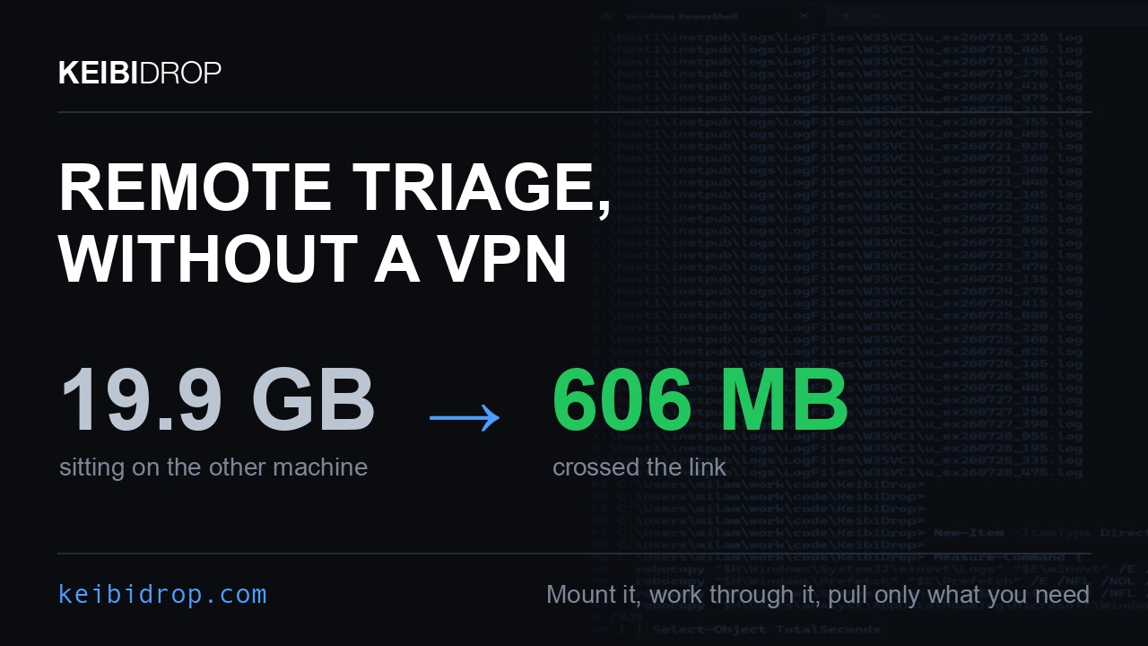 Remote triage without a VPN: 20 GB mounted, 606 MB moved